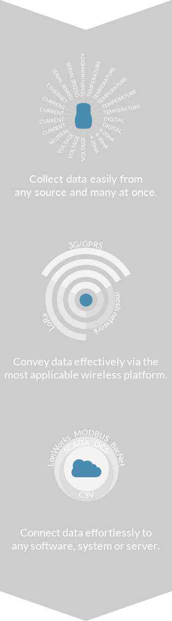 Innovative wireless condition monitoring technology engineered for the Industrial Internet