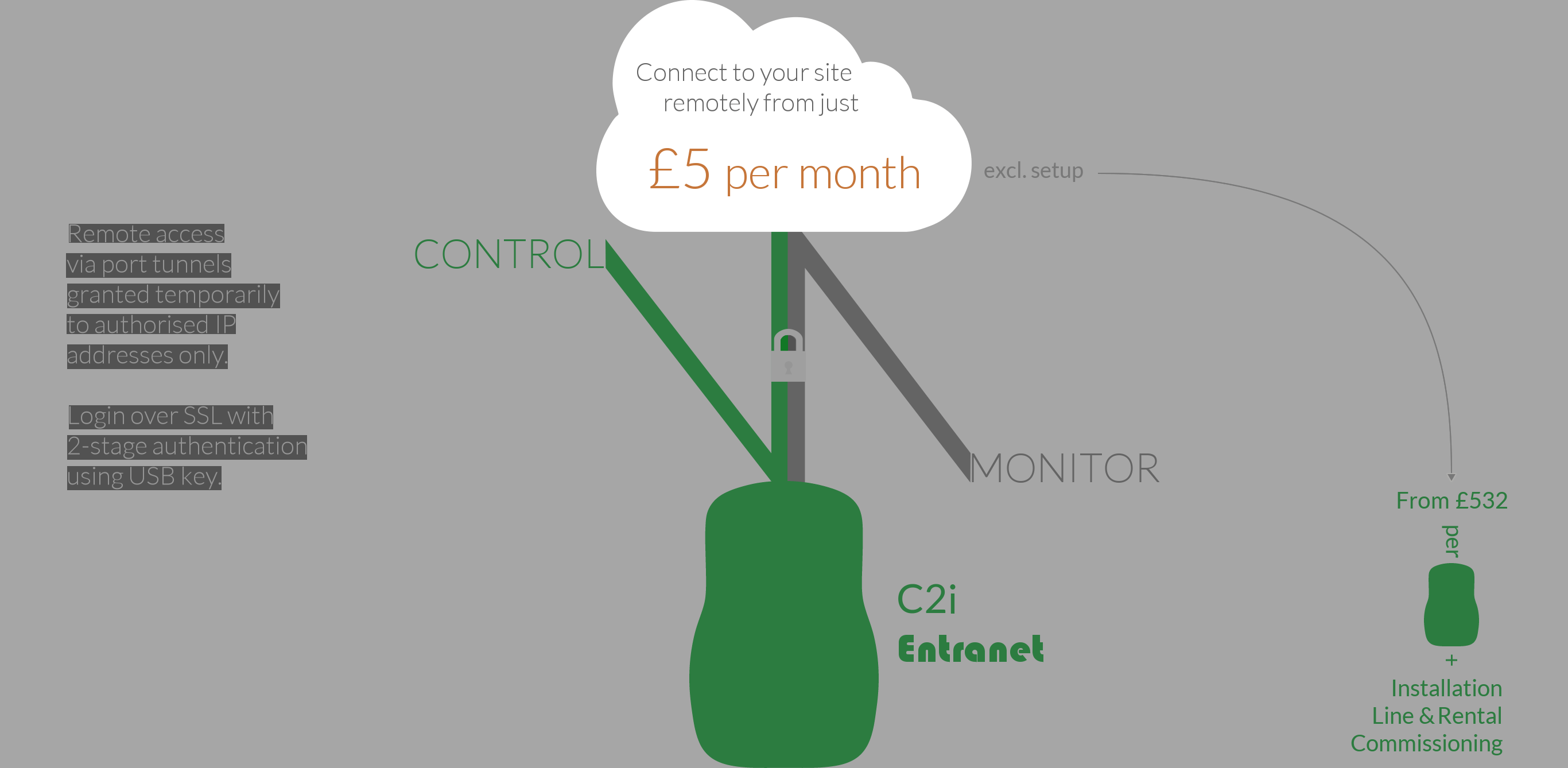 Connect to your site remotely from just £5 per month