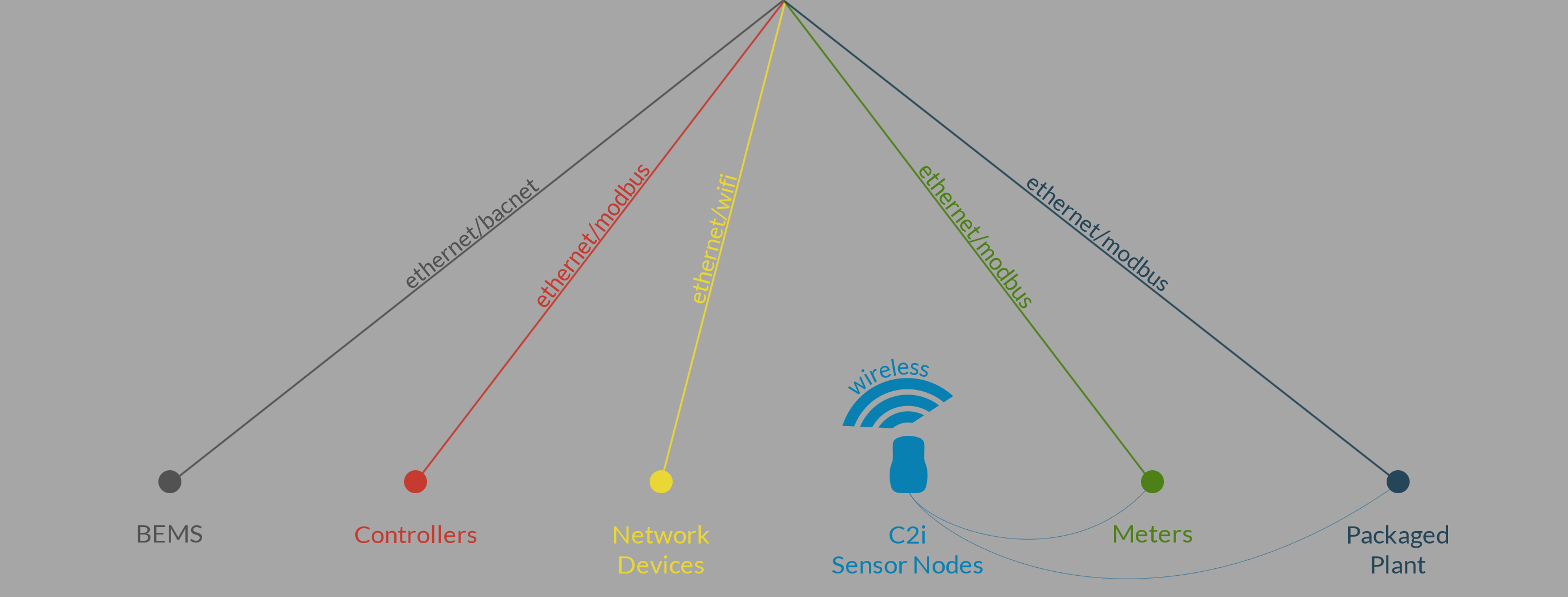 BMS, controllers, network devices, C2i wireless sensor nodes, meters and packaged plant/HVAC all supported